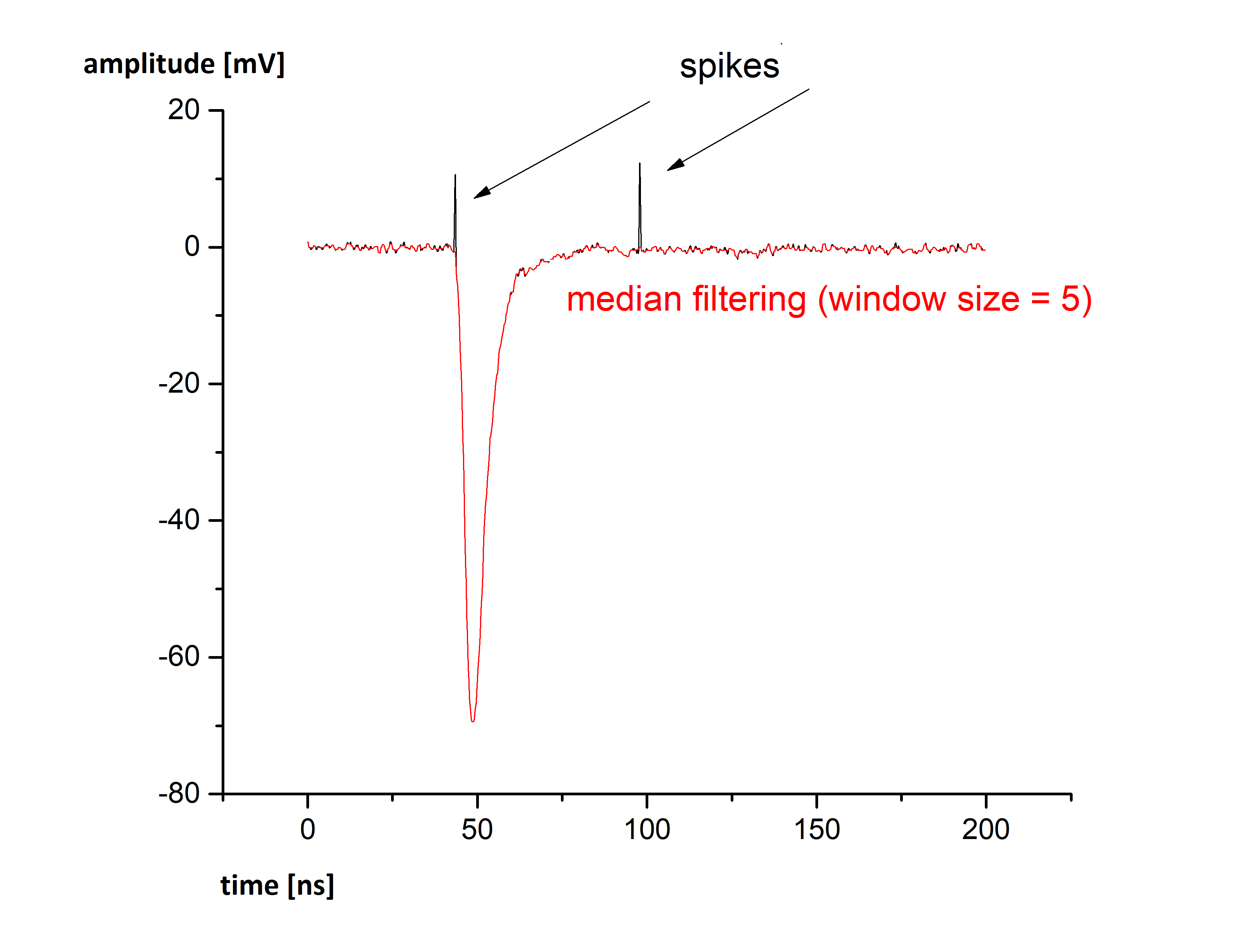 Median-Filter